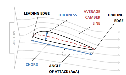 airfoil