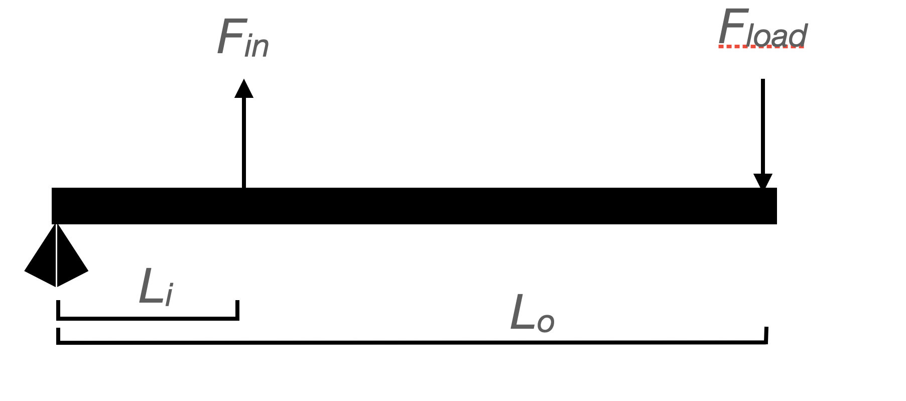 Fig. 2: The moments applied to a 3d order lever